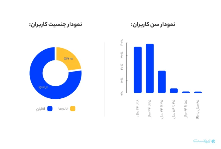نمودار سن کاربران دیجی پی