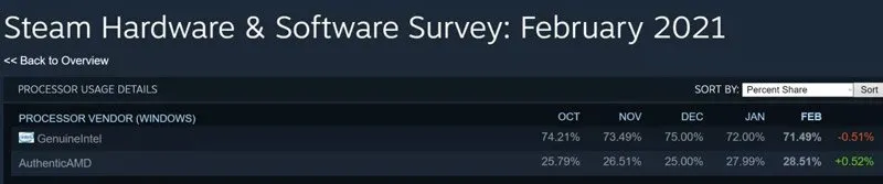 گزارش استیم