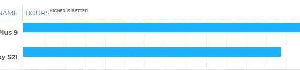 مقایسهی وانپلاس 9 با گلکسی S21