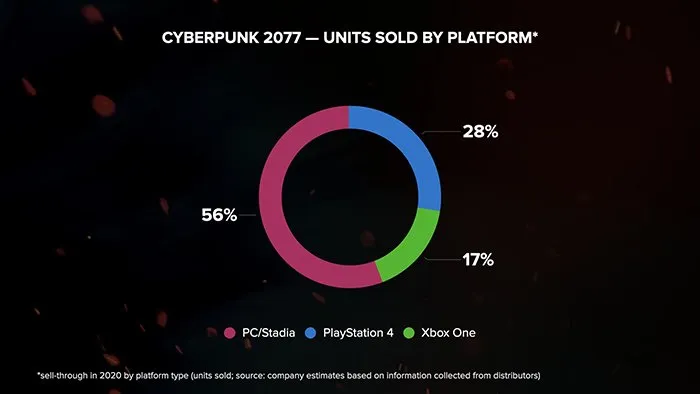 بازی Cyberpunk 2077