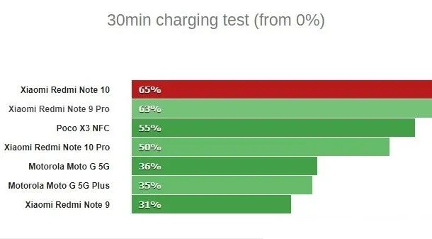 سرعت شارژ ردمی نوت 10