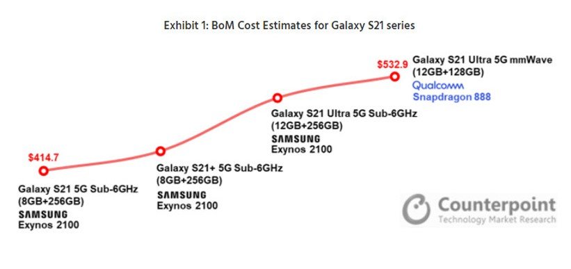 ساخت هر گوشی از سری گلکسی S21 برای سامسونگ چقدر هزینه دارد؟