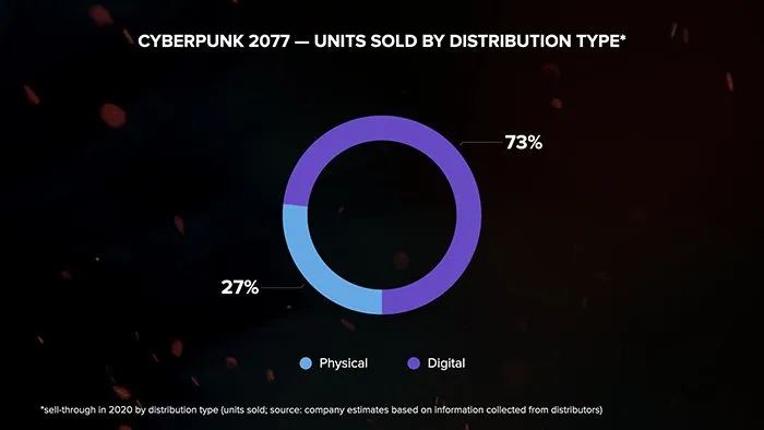 بازی Cyberpunk 2077