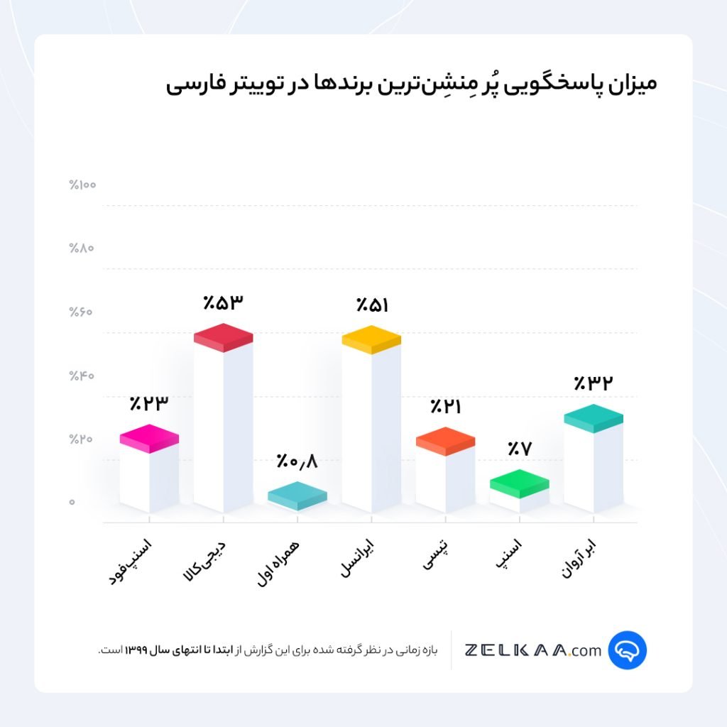 میزان پاسخگویی برندها در توییتر