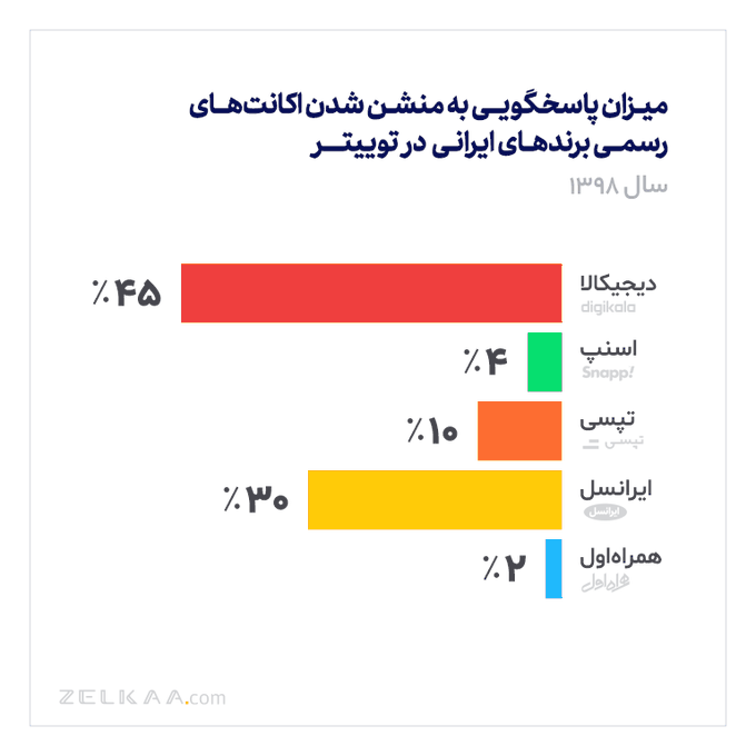 نمودار میزان پاسخگویی به منشن شدن اکانت های توییتر 