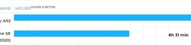 گلکسی A52 آیفون SE 2020