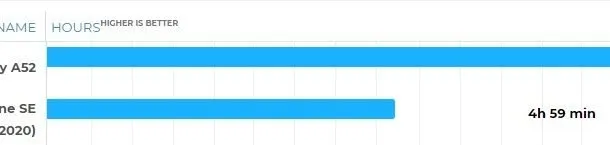 گلکسی A52 آیفون SE 2020