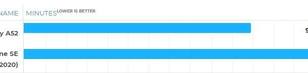 گلکسی A52 آیفون SE 2020