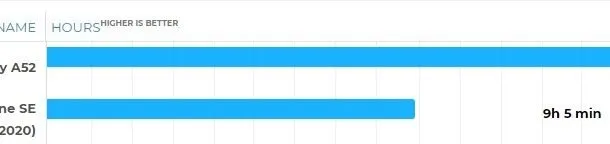 گلکسی A52 آیفون SE 2020