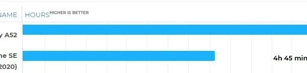گلکسی A52 آیفون SE 2020