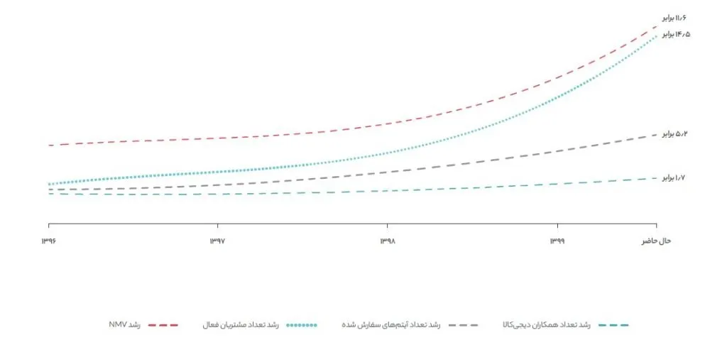 گزارش منابع انسانی دیجی کالا
