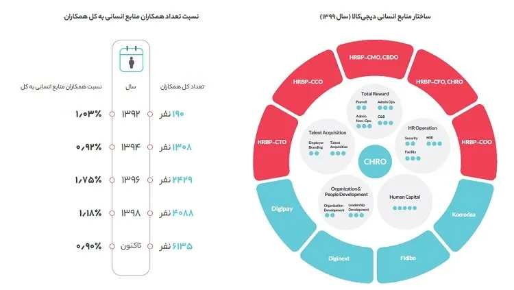 گزارش منابع انسانی دیجی کالا