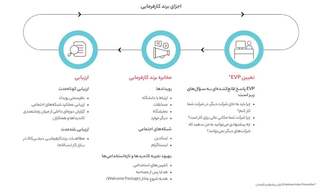 توسعه برند کارفرمایی دیجی کالا