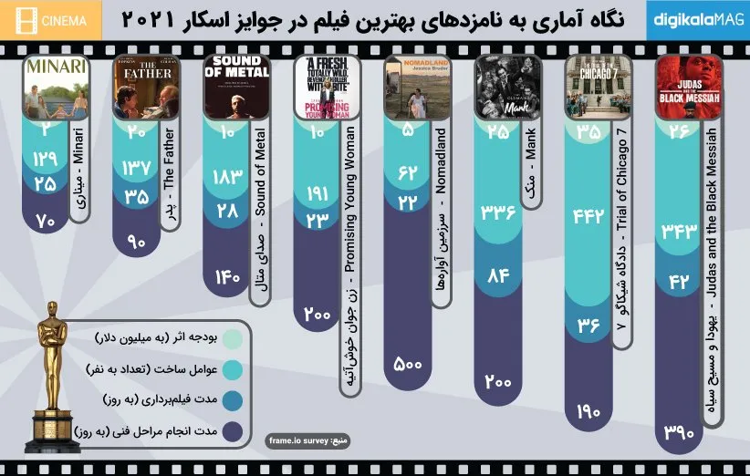 اسکار ۲۰۲۱ اینفوگرافی