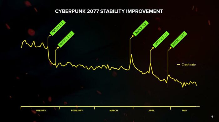 نمودار وضعیت پایداری بازی سایبرپانک 2077