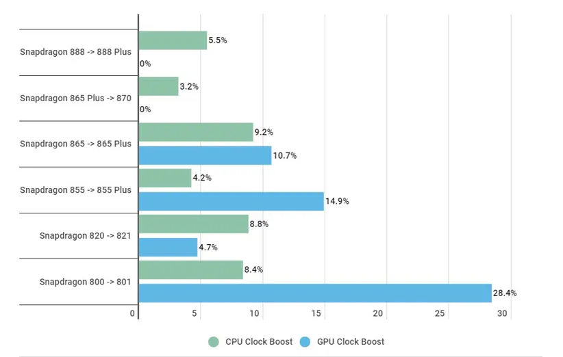 تفاوت عملکرد اسنپدراگون 888 پلاس با پردازنده‌های نسل قبل کوالکام