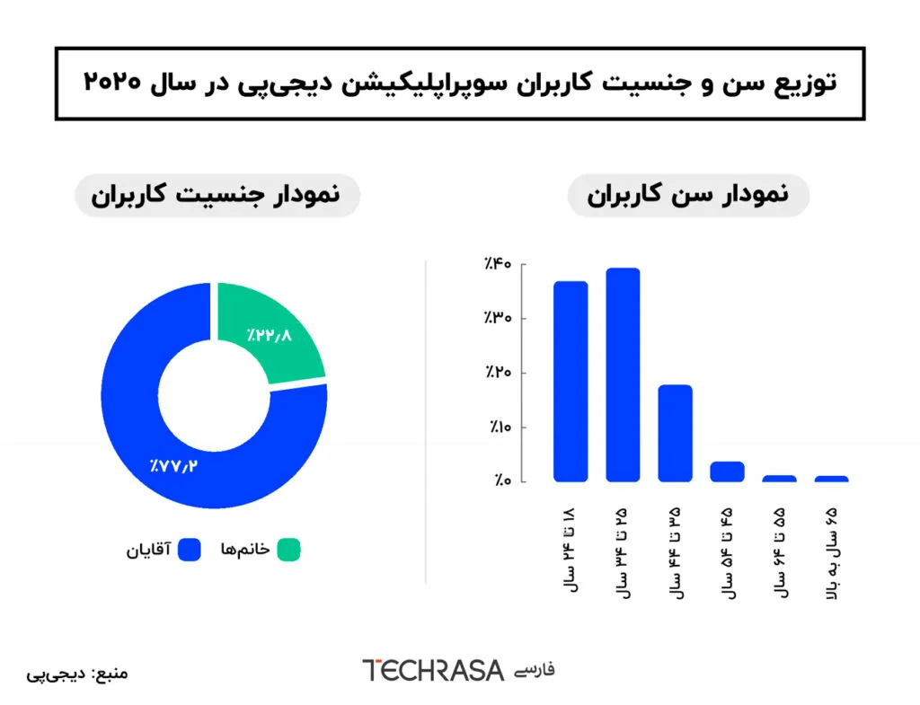 توزیع سنی و جنسیتی کاربران سوپر اپلیکیشن دیجی پی