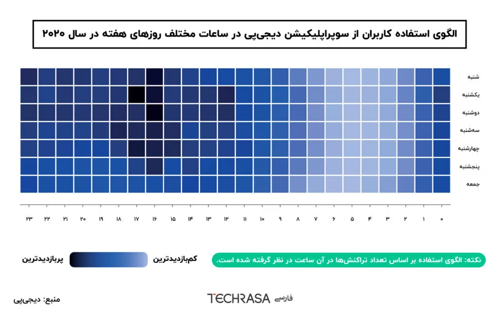 الگوی استفاده کاربران از سوپراپلیکیشن دیجیپی در ساعات مختلف روزهای هفته در سال ۲۰۲۰