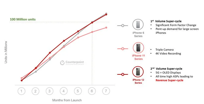 نمودار فروش آیفون 12