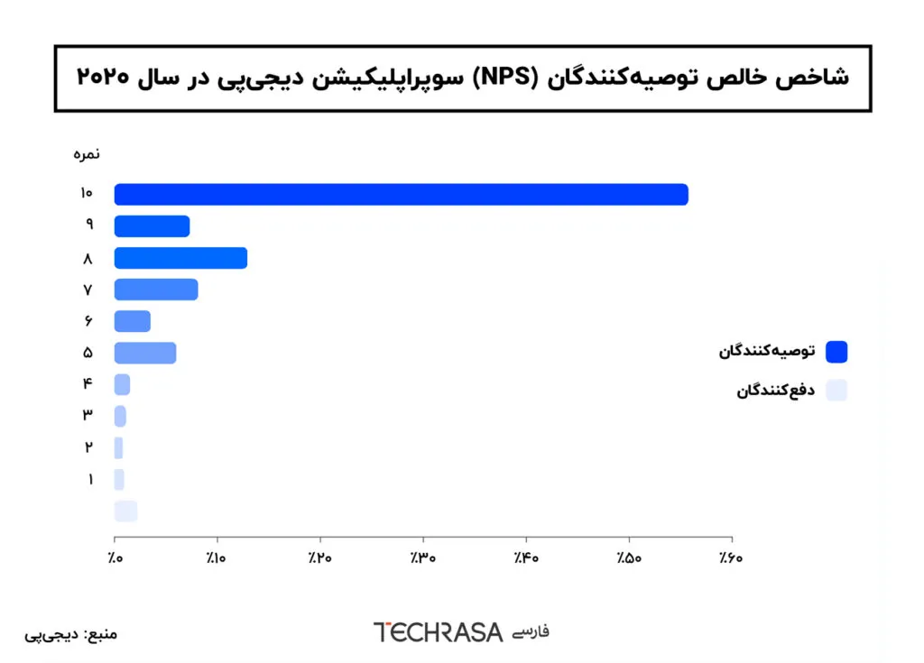 شاخص خالص توصیه کنندگان دیجی پی