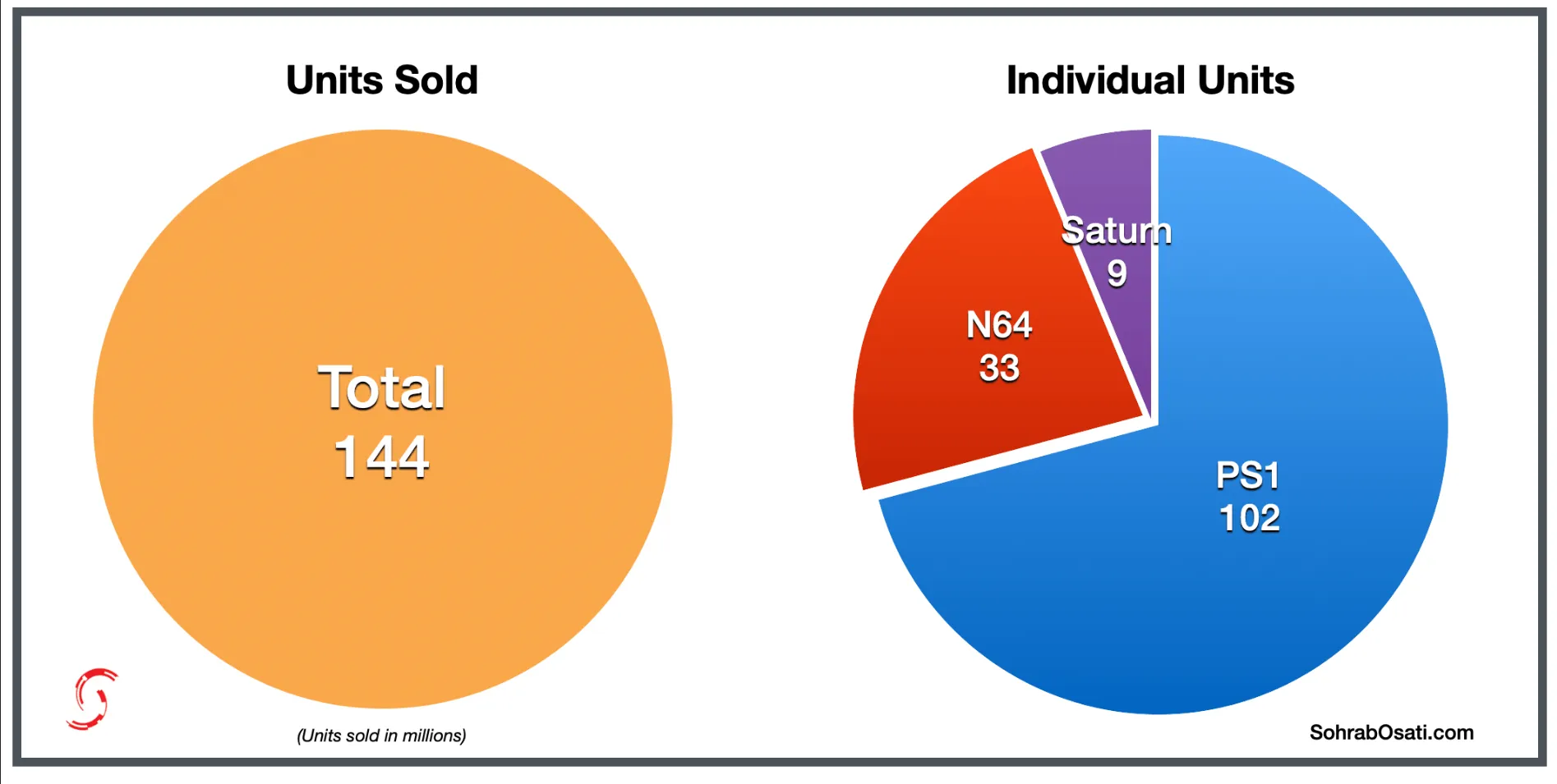 فروش کنسولها در نسل پنجم