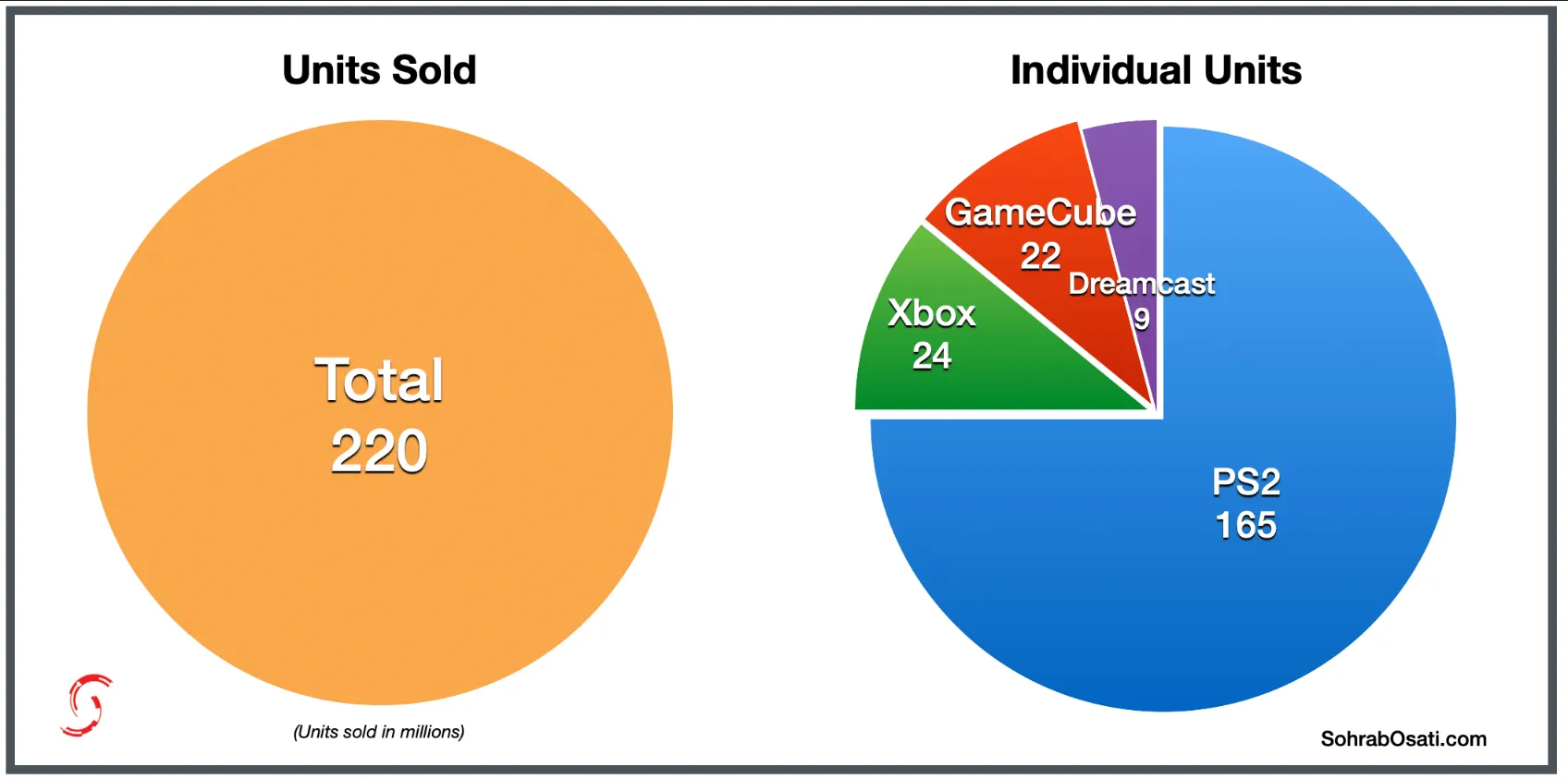 فروش کنسولها در نسل ششم