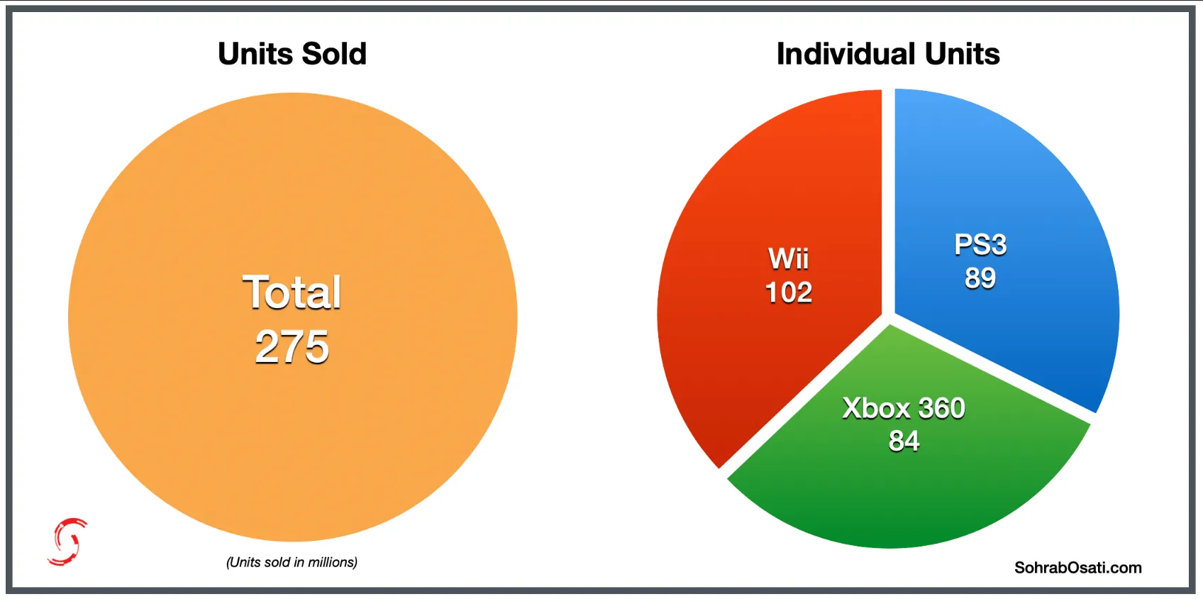 فروش کنسولها در نسل هفتم