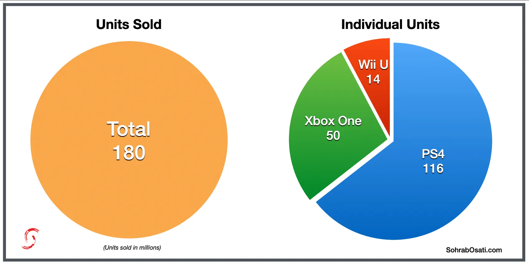 فروش کنسولها در نسل هشتم