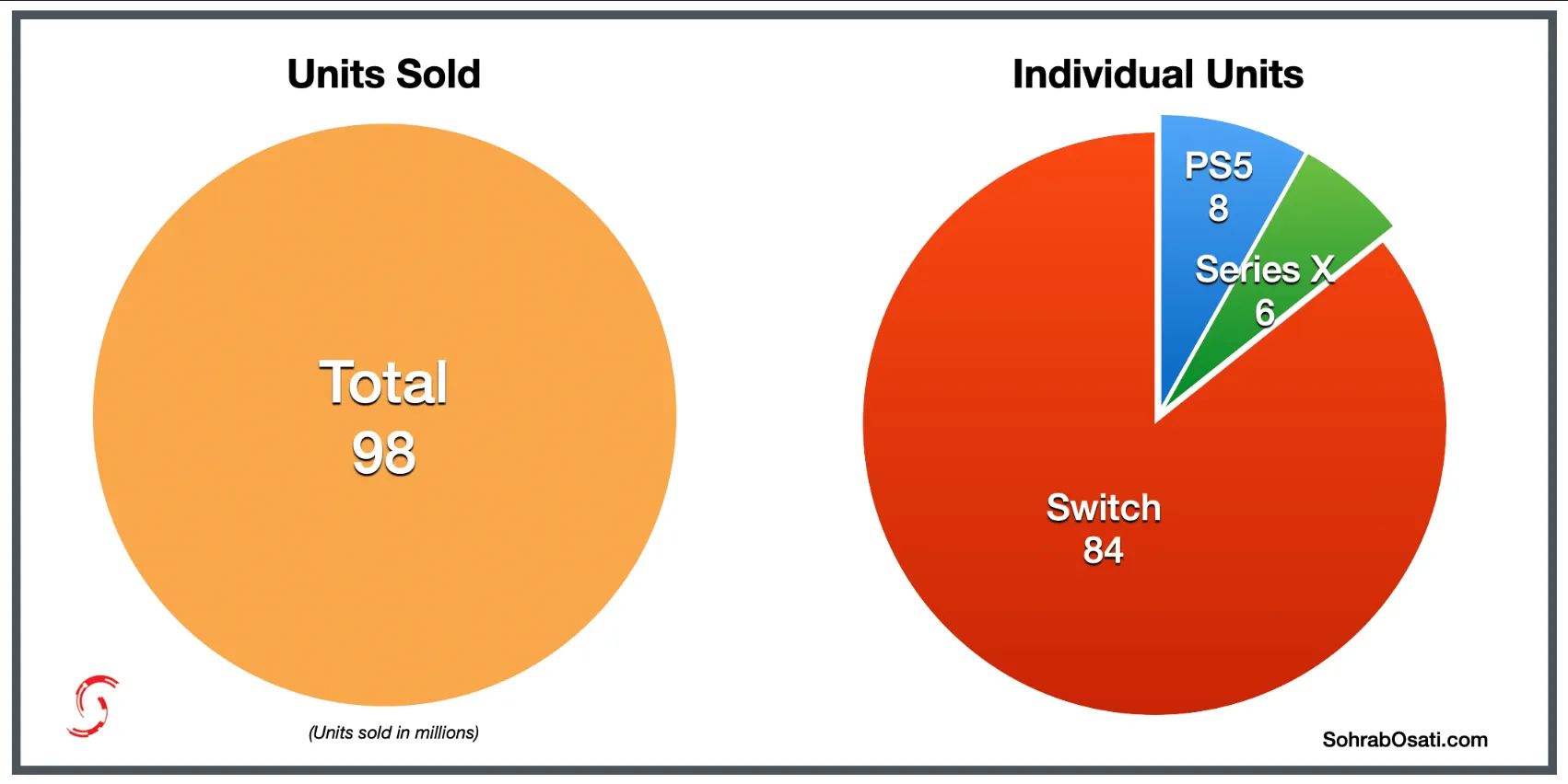 فروش کنسولها در نسل نهم