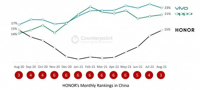 گوشی‌های هوشمند آنر