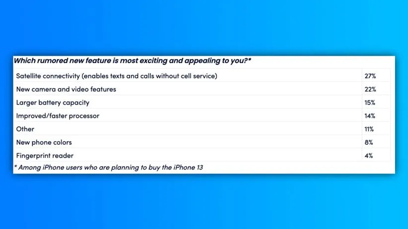 ویژگی‌های آیفون 13