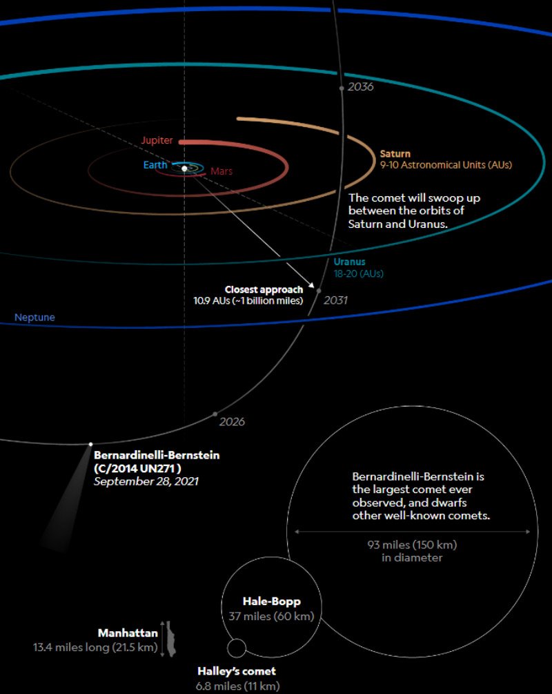 مسیر دنباله‌دار برناردینلی-برنشتاین