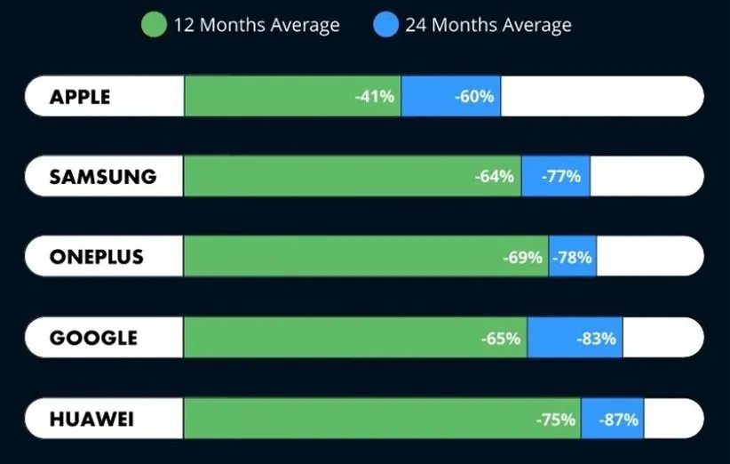 ارزش گوشیهای هوشمند
