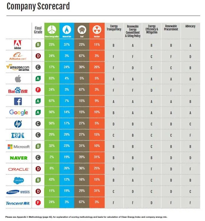 Company Energy Scores