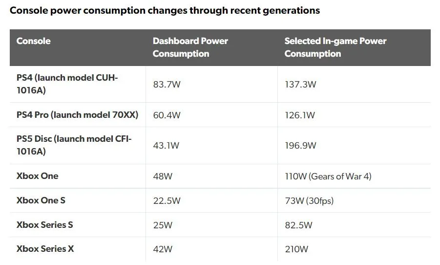 Console Consumption Coomparison