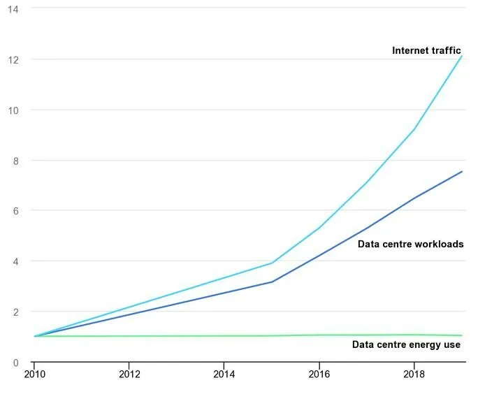 Datacenter Usage