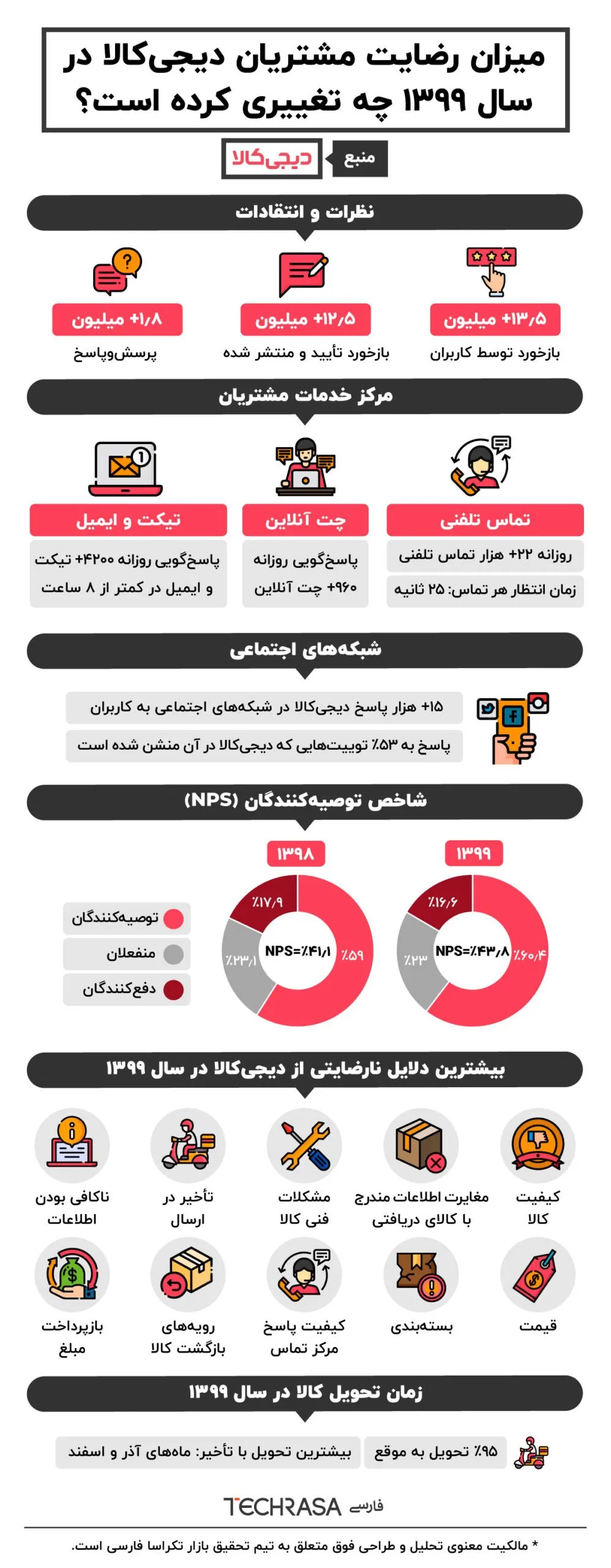 میزان رضایت مشتریان دیجیکالا در سال 99