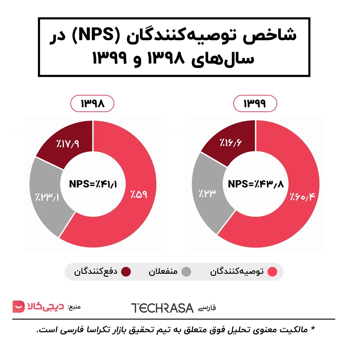 شاخص توصیه کنندگان دیجیکالا