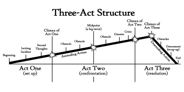 ساختار سه پرده‌ای
