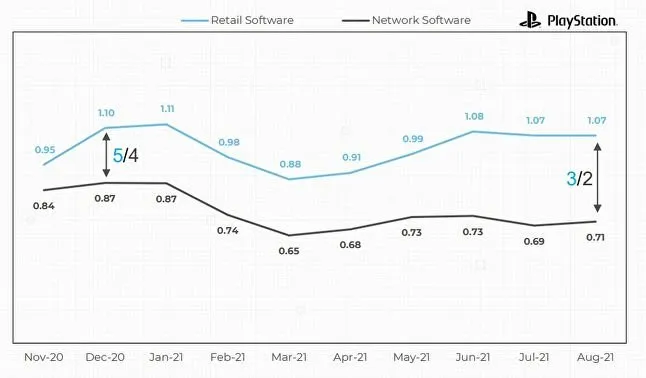 فروش نسخههای مختلف بازیها روی پلیاستیشن 5