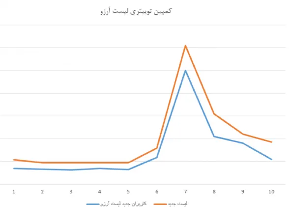 عملکرد توییتر در کمپین ویش لیست