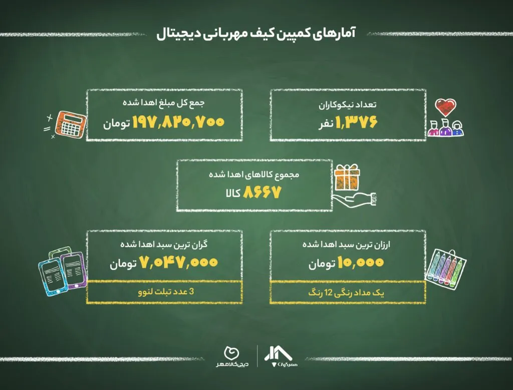 آمار کلی کالاهای اهدا شده در کمپین کیف مهربانی