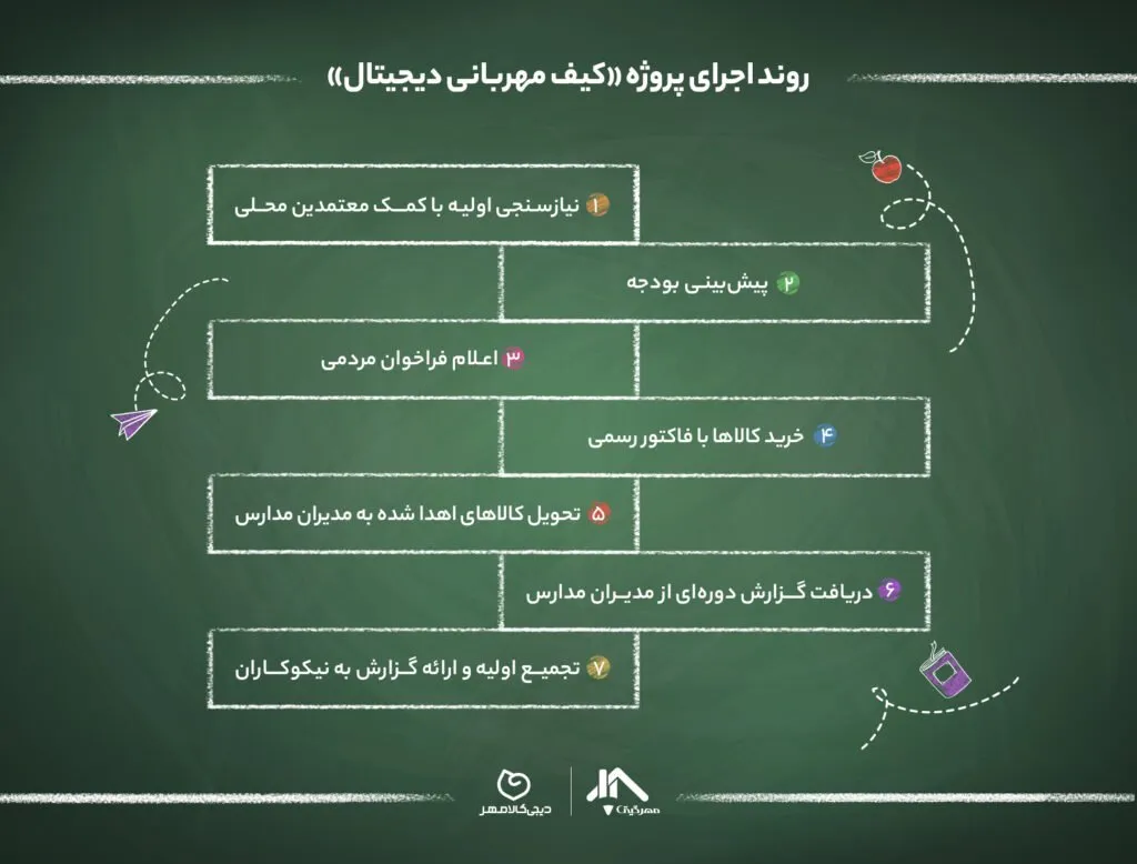 روند اجرای پروژه کیف مهربانی