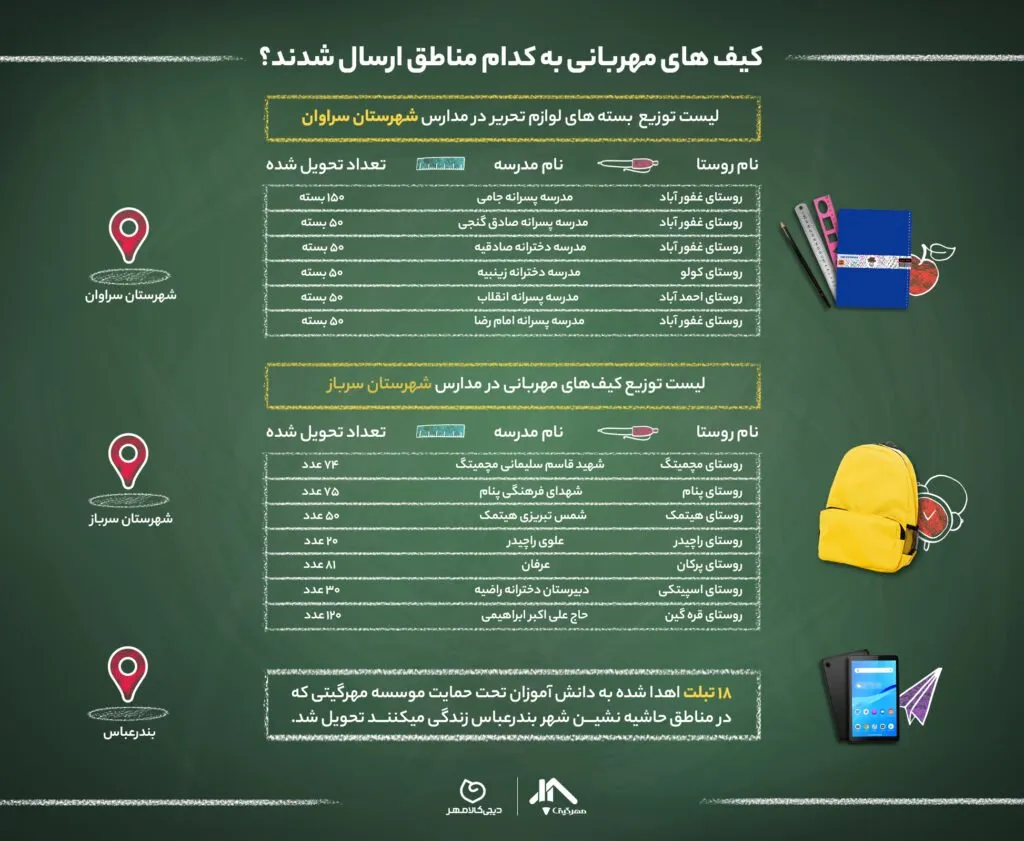 مقاصد تحویل کالاهای اهدا شده در کمپین کیف مهربانی دیجیتال