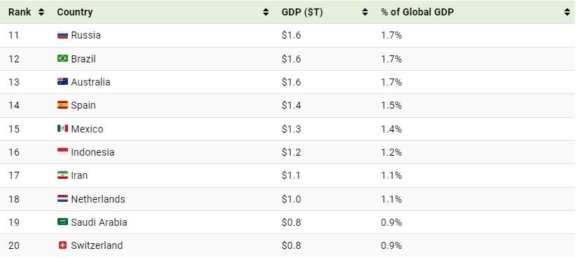 فهرستی برترین تولید ناخالص داخلی 2021 جهان