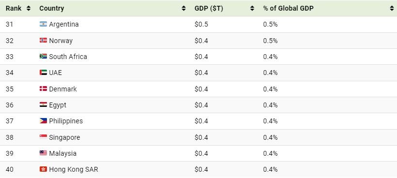 فهرستی برترین تولید ناخالص داخلی 2021 جهان