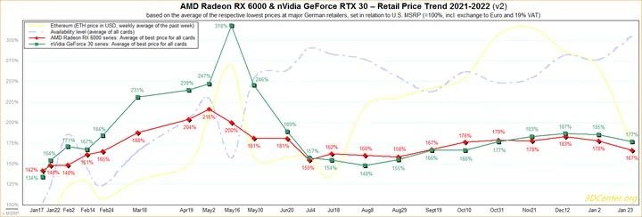 قیمت گرافیک‌های AMD و انویدیا