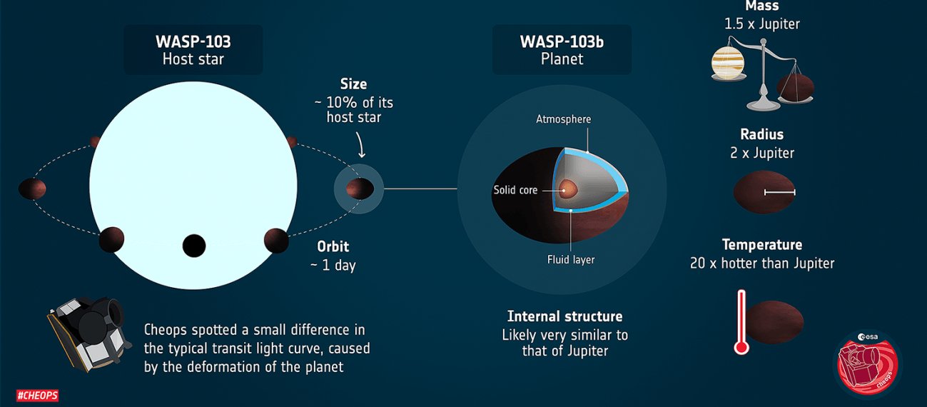 ساختار درونی سیاره‌ی فراخورشیدی WASP-103b