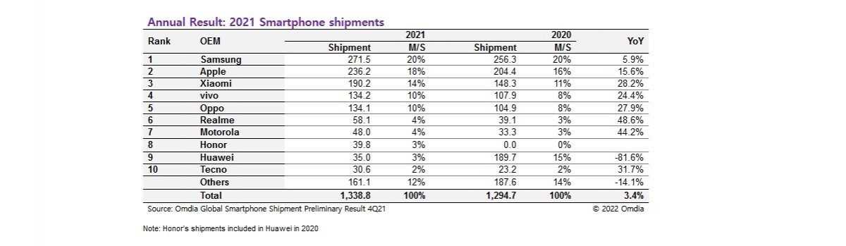 فروش گوشی‌های هوشمند 2021