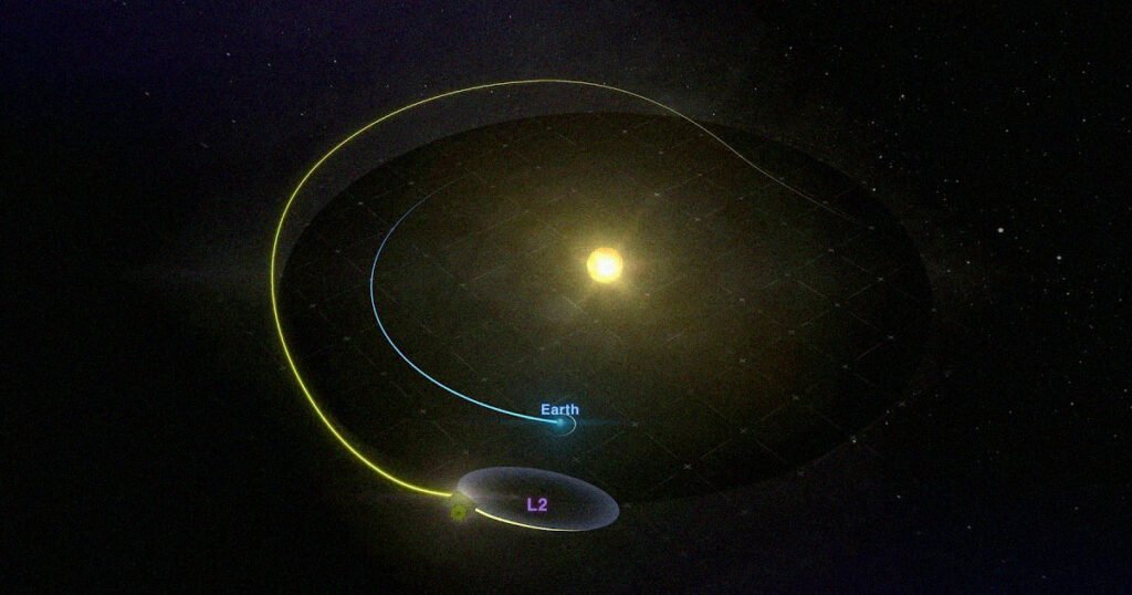 مدار هاله‌ی تلسکوپ جیمز وب پیرامون نقطه‌ی لاگرانژی 2 و به دور خورشید